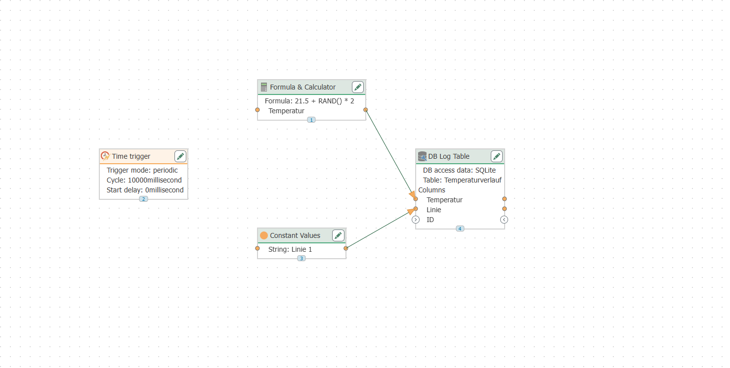 The write flow: Time Trigger, Formula, Constant, and DB Log Table with the Item Links