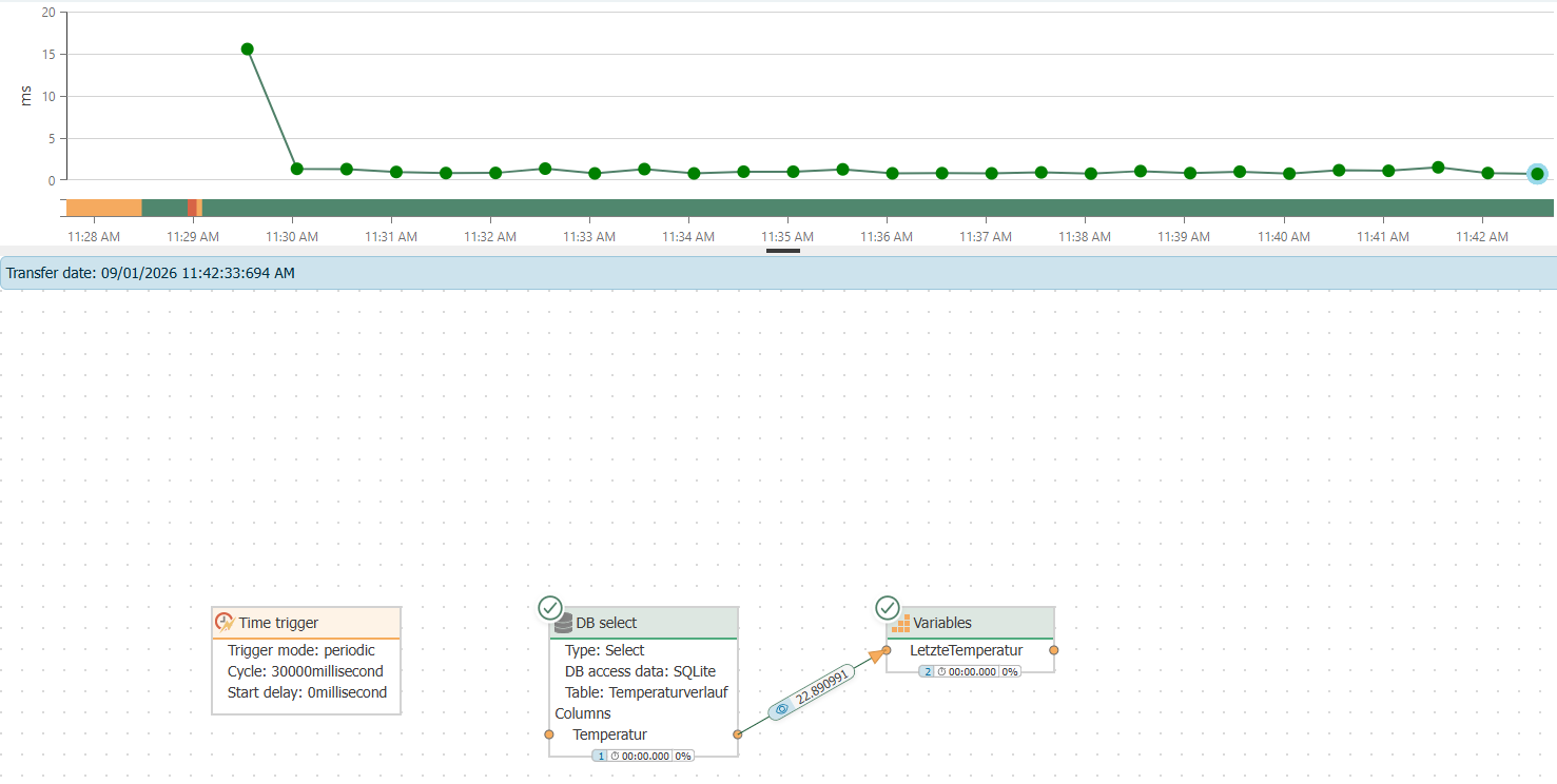 Flow status of the read flow with the retrieved value on the variable transfer object