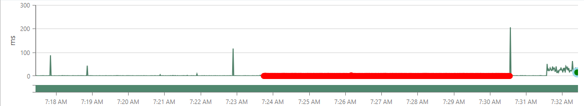 Status chart of a running flow: green transfer points, a continuous red section for the duration of a remote-end failure, and the green Gantt status bar below it