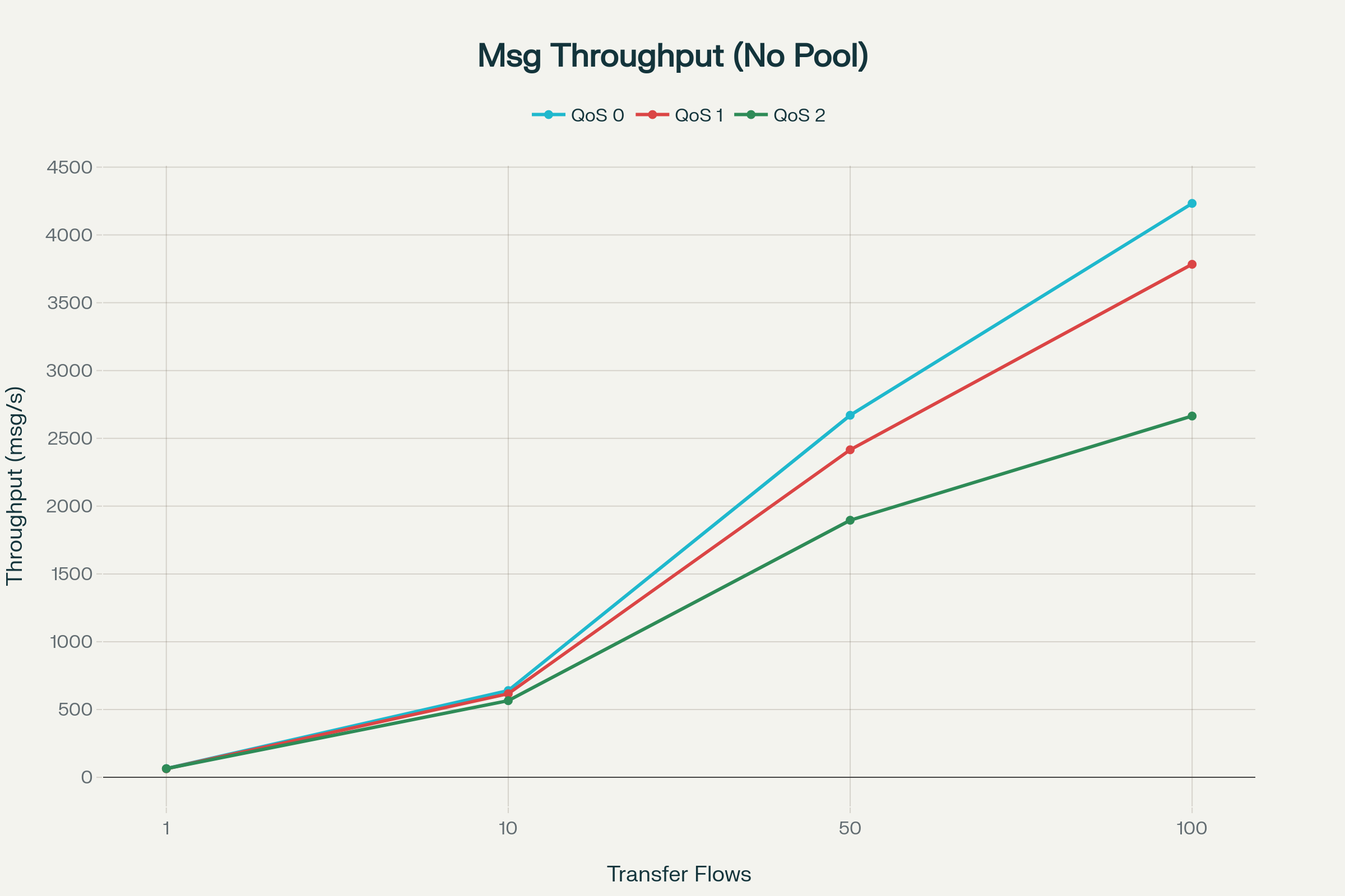 MQTT – Msg throughput (no pool)